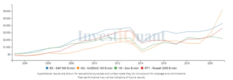 First Trading Day of February study